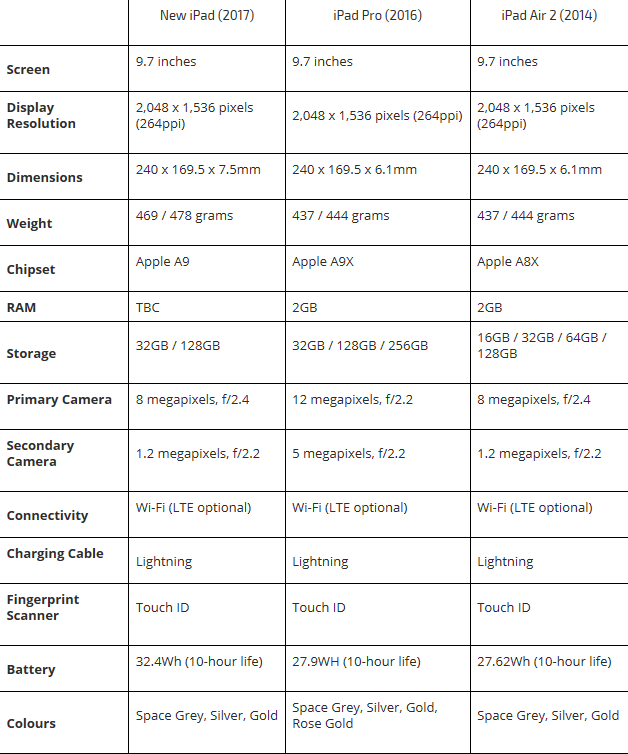 款新iPad这些特性需要了解 性能和容量有提升