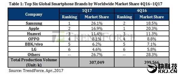 三星手机重新领跑!iPhone 7新版拯救了苹果