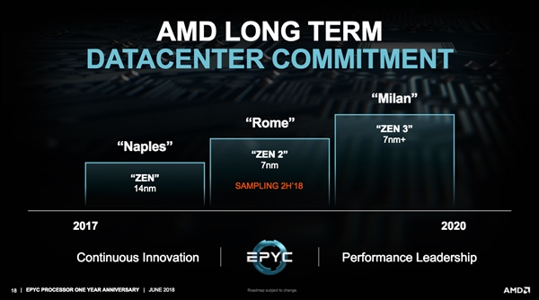 AMD7nm Zen 2Intel10nm