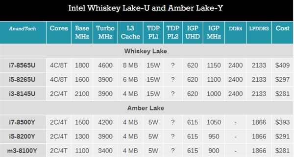 Intel8ƷUϵWhiskey LakeYϵAmber Lake