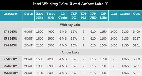 Intel8ƷUϵWhiskey LakeYϵAmber Lake