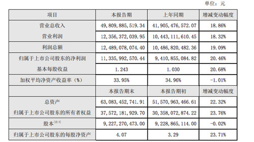2018Ӫ498Ԫ ͬ18.86%_