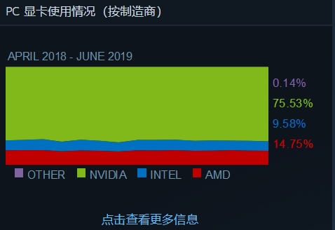 AMDϮIntelSteamݶȶڽ18