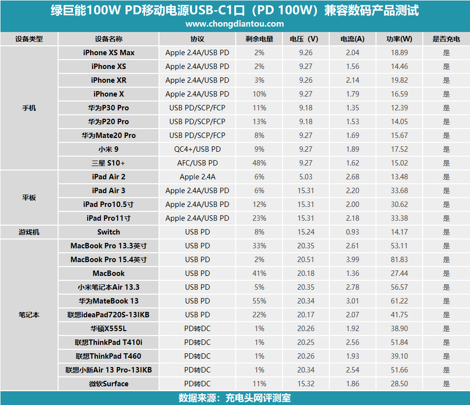 百瓦三口快充强如魔王 绿巨能100W PD笔记本移动电源评测