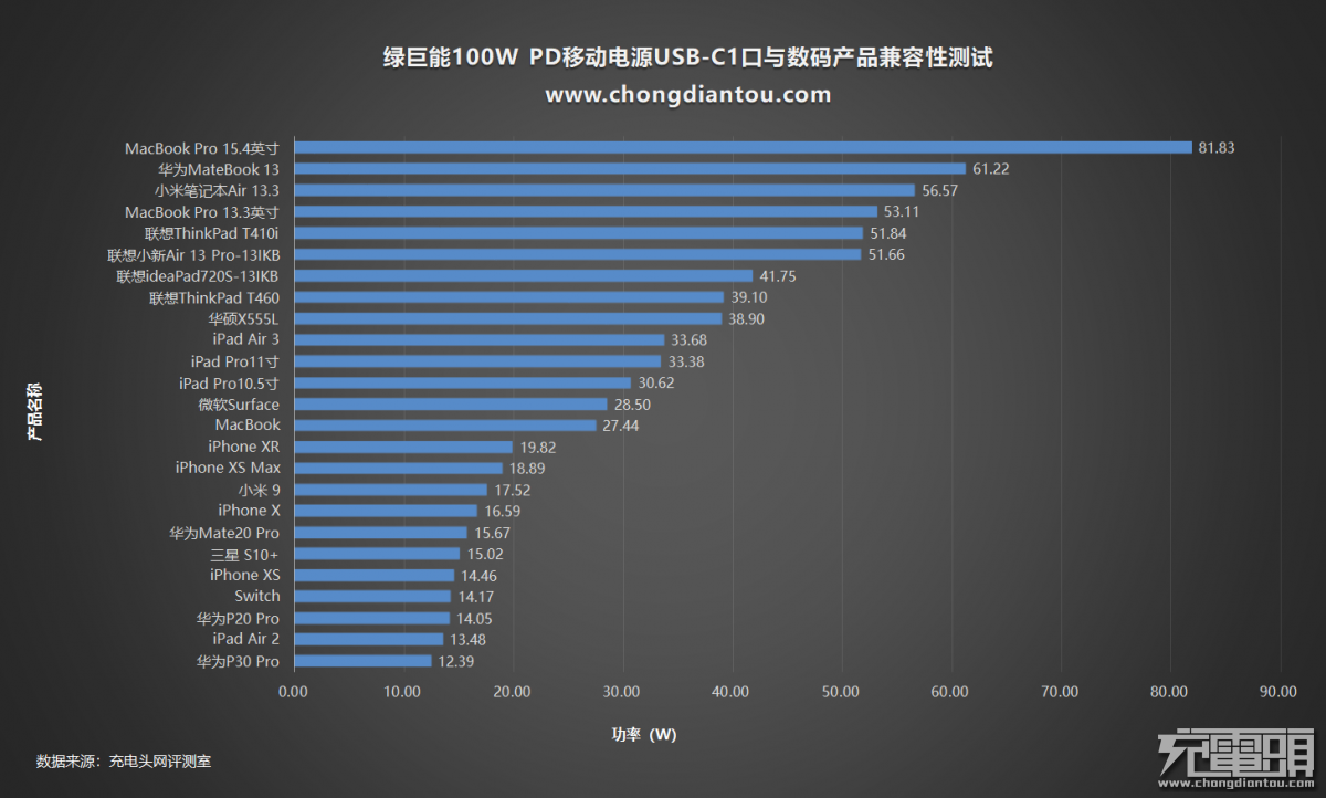 百瓦三口快充强如魔王 绿巨能100W PD笔记本移动电源评测