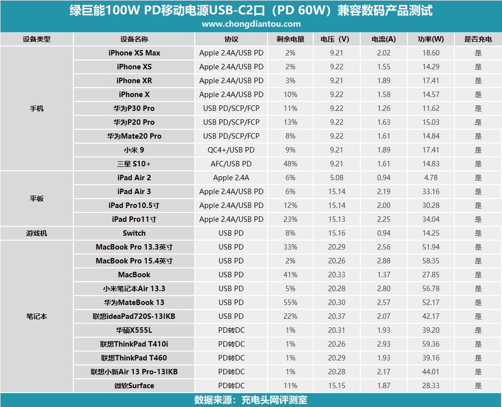 百瓦三口快充强如魔王 绿巨能100W PD笔记本移动电源评测