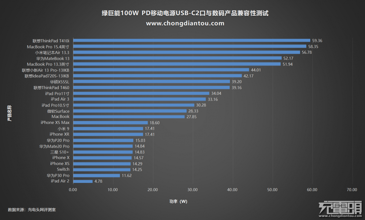 百瓦三口快充强如魔王 绿巨能100W PD笔记本移动电源评测