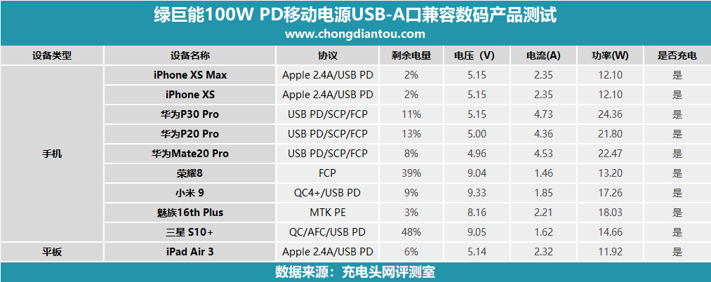 百瓦三口快充强如魔王 绿巨能100W PD笔记本移动电源评测