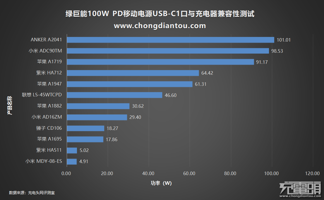 百瓦三口快充强如魔王 绿巨能100W PD笔记本移动电源评测