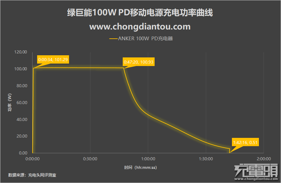 百瓦三口快充强如魔王 绿巨能100W PD笔记本移动电源评测