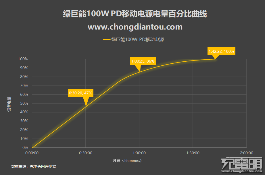 百瓦三口快充强如魔王 绿巨能100W PD笔记本移动电源评测