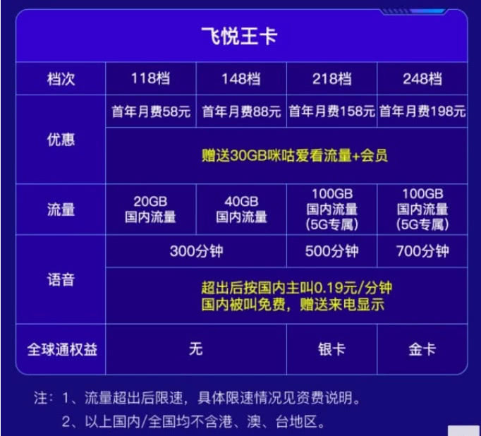 ƶ5Gײͣÿº200G ʷѻ299Ԫ