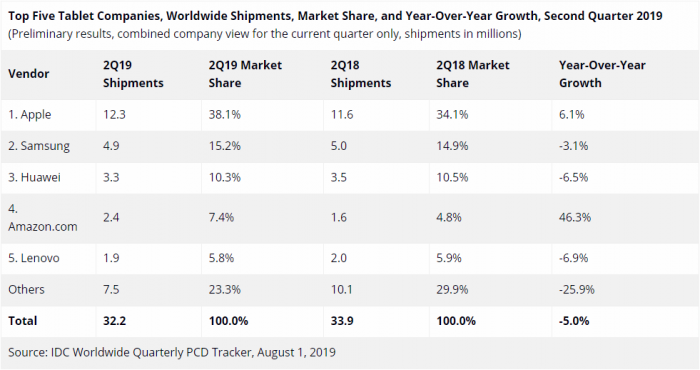 IDC2019 Q2ƽͳ iPad38.1%гݶλӵһ