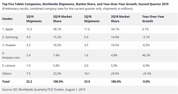 IDC2019Q2ƽͳ iPad38.1%гݶλӵһ