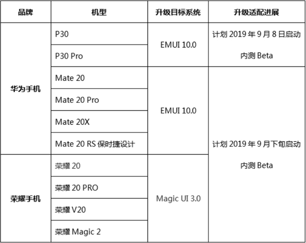 ΪEMUI10ڲ⣺P30ϵȳ