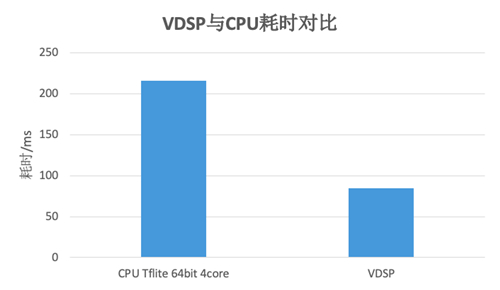 һͼT618 VDSP vs CPUͼƵĲ1_
