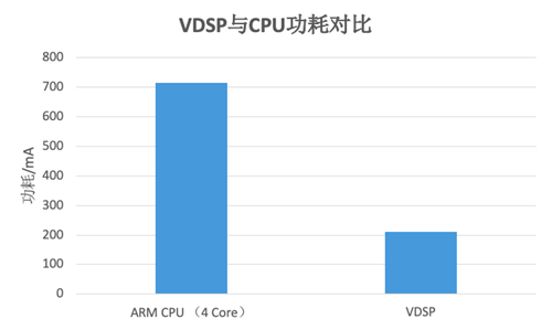 һͼT618 VDSP vs CPUͼƵĲ2_