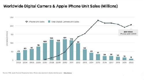 iPhoneֻ14Աȣֱһɱ