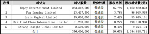 ά14չƵ罻ƽ̨Star Group 60%Ȩ ǻԻ泬10Ԫ1_